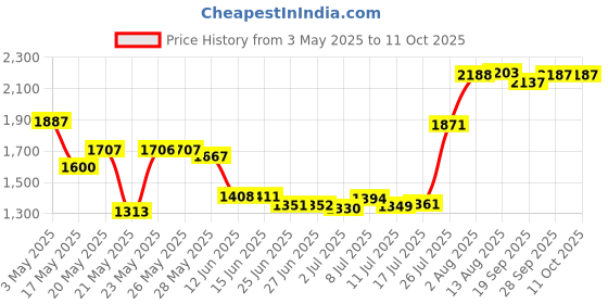 amazon.in Mixed Hair Ink Brushes for Small-Character Scriptures Transcribing/Traditional Chinese Painting Sketch Ink Brush (Pack of 2 Ink Brushes) Price History Graph from 3 May 2025 to 10 Oct 2025