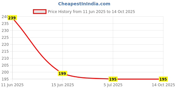 amazon.in Mixed Whole Pulses for Sprouting, 490g, Multigrain Seeds Price History Graph from 11 Jun 2025 to 13 Oct 2025
