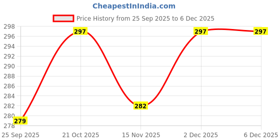 amazon.in Mixer Big Jar Lid Rubber Washer/Belt (12.8cm) – Pack of 2 Dome Gaskets for Compatible with Preethi Transprents Lid Gaskets 1.5L Jars – Leak-Proof Fit for Blue Leaf, Zodiac, Eco Plus, Steele,crown. Price History Graph from 25 Sep 2025 to 5 Dec 2025