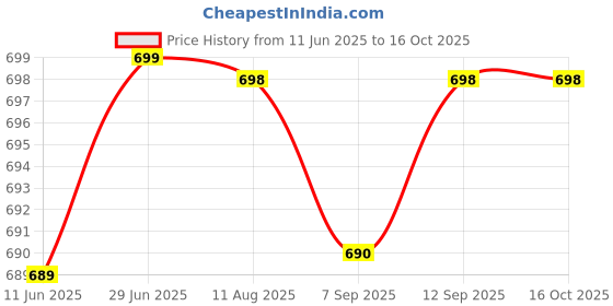 amazon.in Mixer Grinder Blender Jars Combo Set Stainless Steel 180 ML Mini Chutney 250 Ml Grinding 500 Ml Liquidizer Containers with Ideal Kitchen Accessory for Dry Spice Puree Shakes - 3Pcs Price History Graph from 11 Jun 2025 to 15 Oct 2025