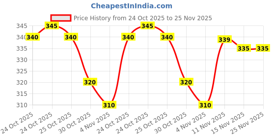 amazon.in Mixer Grinder Chutney Jar, 300ml, suitable for Bajaj, Havells, Crompton, Lifelong, Usha, Sumeet, Singer, Sunflame and others Universal Compatibility LIFE FARM ORGANICS Price History Graph from 24 Oct 2025 to 25 Nov 2025