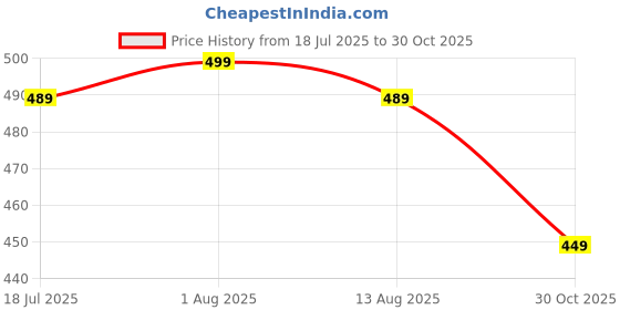 amazon.in Mixer Grinder Chutney Jar Compatible for Bajaj GX1, GX3, GX4, GX8, GX3501, GX3701, GX4701, GX3000, GX400, GX3, 702,Twister Deluxe,Twister,Bravo Dlx (250ml 400ml) Price History Graph from 18 Jul 2025 to 30 Oct 2025