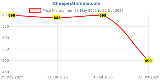 amazon.in Mixer Grinder Chutney Jar Compatible For Bajaj, Jyothi, Prestige, Preethi, Sumeet, Orient, Rico, Morophy Richards, Croma, Nirlep, Jaipan, Lifelong (180 Ml, 250 Ml,400 Ml) 3 Psc Price History Graph from 25 May 2025 to 22 Oct 2025