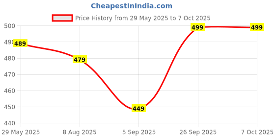 amazon.in Mixer Grinder Chutney Jar Compatible For Bajaj, Jyothi, Prestige, Preethi, Sumeet, Orient, Rico, Morophy Richards, Croma, Nirlep, Jaipan, Lifelong (180 Ml 400 Ml) Pack Of 2 Price History Graph from 29 May 2025 to 6 Oct 2025