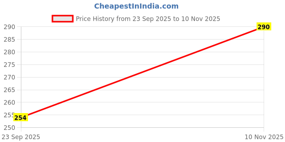 amazon.in Mixer Grinder Chutney Jar Compatible For Bajaj, Jyothi, Prestige, Preethi, Sumeet, Orient, Rico, Morophy Richards, Croma, Nirlep, Jaipan, Lifelong. (250 ML) Price History Graph from 23 Sep 2025 to 10 Nov 2025