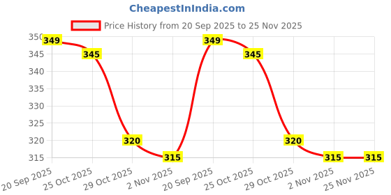 amazon.in Mixer Grinder Chutney Masala Jar, 600ml, suitable for Bajaj, Havells, Crompton, Lifelong, Usha, Sumeet, Singer, Sunflame and others LIFE FARM ORGANICS Price History Graph from 20 Sep 2025 to 24 Nov 2025