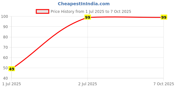 amazon.in Mixer Jar Coupler Suitable for & Suitable for All 6 Teeth Jar Coupler's - 4 Units Price History Graph from 1 Jul 2025 to 7 Oct 2025