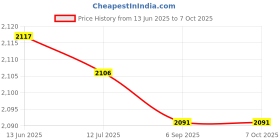 amazon.in Mixer Mixing Head, Dishwasher Washable High Stability Reinforced Frame Mixer Beater Paddle Curved Edge for Kitchen Price History Graph from 13 Jun 2025 to 7 Oct 2025