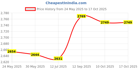 amazon.in Mixer Slider Mat with 2 Wire Clip for Stand Mixer, Kitchen Aid Mixers Accessories and Attachments, Mixer Mover Sliding Mat Pad for Countertop Appliances (Large) Price History Graph from 24 May 2025 to 16 Oct 2025