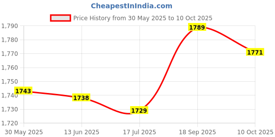 amazon.in Mixer Sliding Mat, 2 Wire Clip Antislip Mixer Sliding Pad Waterproof Space Saving for Kitchen (S) Price History Graph from 30 May 2025 to 10 Oct 2025