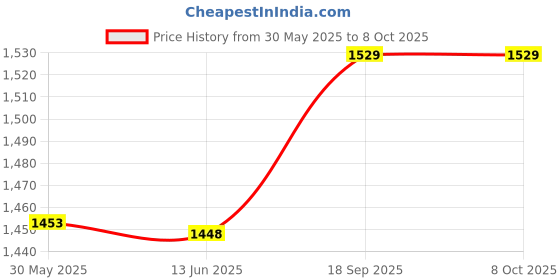 amazon.in Mixer Sliding Mat, Waterproof 2 Wire Clip Odourless Space Saving Mixer Sliding Pad for Countertop (S) Price History Graph from 30 May 2025 to 8 Oct 2025