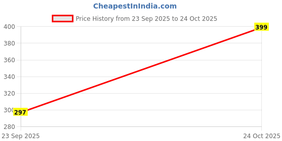 amazon.in mixfit Black & White Women?s Premium High-Neck Top - Soft, Sleek, and Stylish mixfit Price History Graph from 23 Sep 2025 to 24 Oct 2025