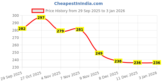 amazon.in mixfit Black & White Women?s Premium High-Neck Top - Soft, Sleek, and Stylish mixfit Price History Graph from 29 Sep 2025 to 3 Jan 2026