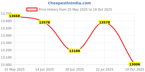 amazon.in Mix.Home 19 Gallon Black Square Trash Can - Commercial, Kitchen, Office, Bedroom, Sturdy Plastic Trash Can with Open-Top Design Price History Graph from 25 May 2025 to 19 Oct 2025