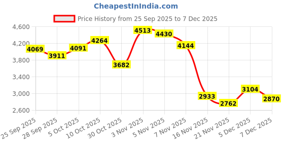 amazon.in Mixiba Sleeping Headphones, Headband Headphones with HD Stereo Speaker, Bluetooth Headband for Sports, Running, Workouts, Yoga, Air Travel, Meditation, Gift - Black Price History Graph from 25 Sep 2025 to 13 Nov 2025