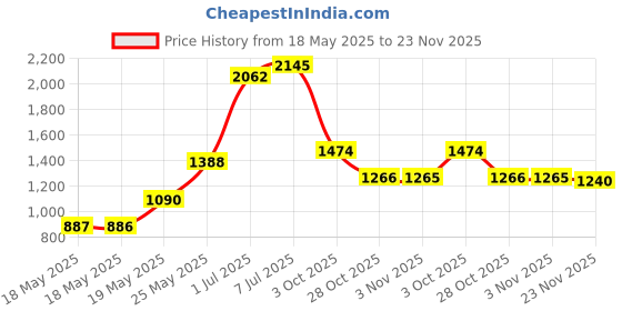 amazon.in Mixing Palette & Spatula Set, Clear Acrylic Makeup Mixing Palette Spatula Stainless Steel Rod Gel Eyeshadow Mixing Cosmetic Tool, 15 10cm Price History Graph from 18 May 2025 to 23 Nov 2025