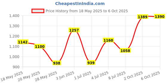 amazon.in Mixing Plate w/Spatula by Pree Cosmetics Price History Graph from 18 May 2025 to 6 Oct 2025