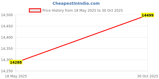 amazon.in Mixing Tips, Dental Mixing Tips, Intra Oral Tips, Dental Accessory Dentist Tool Supply, Gray, 50pcs Price History Graph from 18 May 2025 to 30 Oct 2025