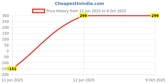 amazon.in Mixora Hand Push Vegetable Chopper, Food Cutter & Blender for Fruits, Veggies, Curd, Portable Kitchen Tool with Sharp Blades, Large Capacity (Hand Push Chopper, Capacity - 1 Liter) Price History Graph from 11 Jun 2025 to 7 Oct 2025