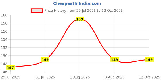 amazon.in MIXOSA Washing Machine Cleaner Descaler 12 Pack - Deep Cleaning Tablets For HE Front Loader & Top Load Washer, Clean Inside Drum And Laundry Tub Seal (Washing Machine Cleaner Tablets - 12 Pack) Price History Graph from 29 Jul 2025 to 12 Oct 2025