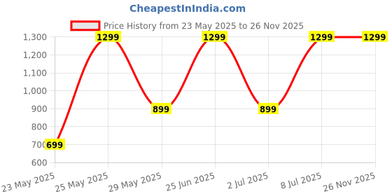 amazon.in MixStuff woman's white Full Sleeves X-Large Chef Coat's (Chef Jacket) mixstuff Price History Graph from 23 May 2025 to 25 Nov 2025