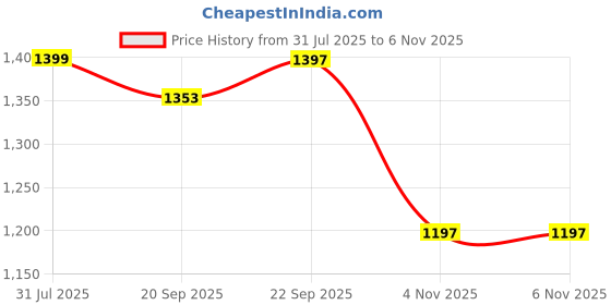amazon.in MixTeach Star-Power 5 Pcs Christmas Portable Nonstick Kabob Grilling Baskets Set Stainless Steel BBQ Grill Accessories Kabob Grilling Baskets for for Fish,Vegetables, Steak Price History Graph from 31 Jul 2025 to 6 Nov 2025