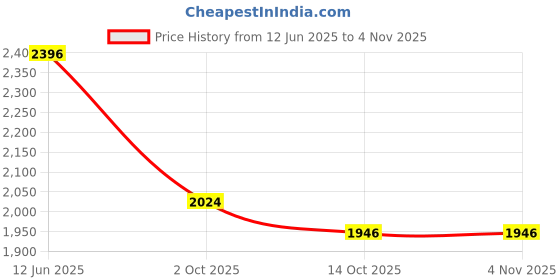 amazon.in camlee comfort Miya Perforated Metal Bit Loafers – Gold camlee comfort Price History Graph from 12 Jun 2025 to 1 Nov 2025