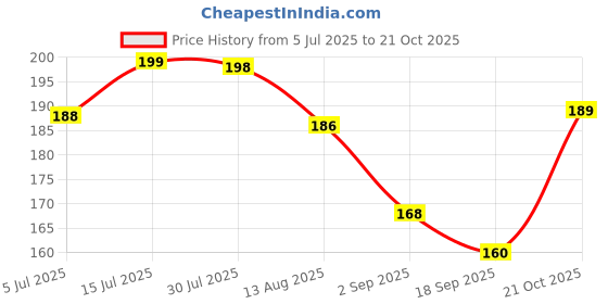 amazon.in generic Miyazaki Mango Tree Plant Hybrid Grafted Japanese Red Miyazaki Mango Fruit Plant (Red Colour) World Most Expensive Sweet Taiyo No Tamago/Eggs Of Sun Mango Fruit Tree Home Or Rooftop Garden Star Plant generic Price History Graph from 5 Jul 2025 to 21 Oct 2025