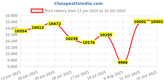 amazon.in MIYE Pleated Waffle Weave Bed Skirt, Tailored Dust Ruffle 14 Inch Drop Easy Fit, Machine Washable (Blue, Twin - 14" Drop) Price History Graph from 13 Jun 2025 to 14 Oct 2025