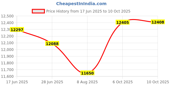 amazon.in MIYE Wrap Around Ruffled Lace Bed Skirt, Elastic Dust Ruffle with Adjustable Belts, Easy to Put On, Bed Frame Cover, Machine Washable (Ruffled Lace/White, King/Queen-22 Drop) Price History Graph from 17 Jun 2025 to 10 Oct 2025