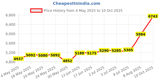 amazon.in MIYE Wrap Around Ruffled Lace Bed Skirt, Elastic Dust Ruffle with Adjustable Belts,15 Inch Drop Easy to Put On, Bed Frame Cover, Machine Washable (Embroidered/White, Full/Twin) Price History Graph from 4 May 2025 to 10 Oct 2025