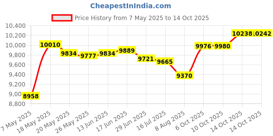 amazon.in MIYE Wrap Around Waffle Weave Bed Skirt, Tailored Dust Ruffle 14 Inch Drop Easy Fit , Bed Frame Cover for King Size, White, Machine Washable (King) Price History Graph from 7 May 2025 to 14 Oct 2025