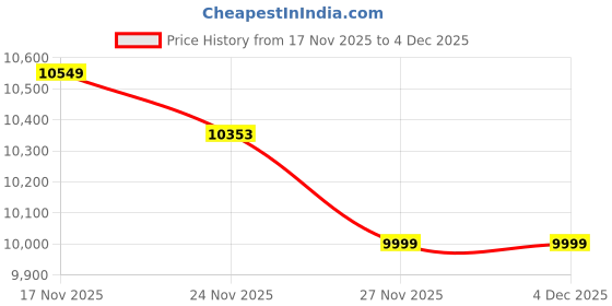 amazon.in Miyoo Mini Plus OnionOS Handheld Game Console 3.5" 640*480 Screen 3000mAh Miyoo-Mini+ with Portable Case White Price History Graph from 17 Nov 2025 to 2 Dec 2025