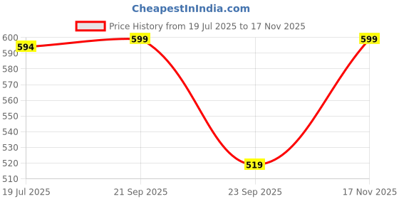 amazon.in mizago Victorian Style Lace Trim Blouse, High Neck, Long Sleeve, White mizago Price History Graph from 19 Jul 2025 to 17 Nov 2025
