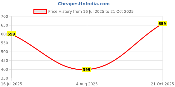 amazon.in mizago Women Classic Fit Black Shirt mizago Price History Graph from 16 Jul 2025 to 21 Oct 2025