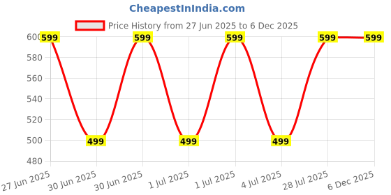 amazon.in MIZAGO Women's Lace Formal Top mizago Price History Graph from 27 Jun 2025 to 5 Dec 2025