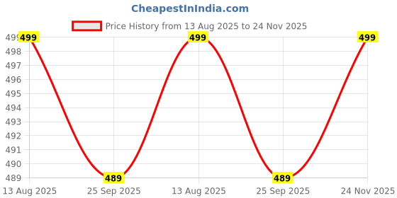 amazon.in mizago Women's Lace Formal Top mizago Price History Graph from 13 Aug 2025 to 24 Nov 2025