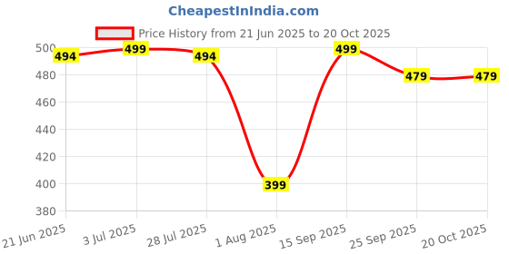 amazon.in mizago Women's Regular Fit Full Sleeve Formal/Casual Shirt White mizago Price History Graph from 21 Jun 2025 to 19 Oct 2025