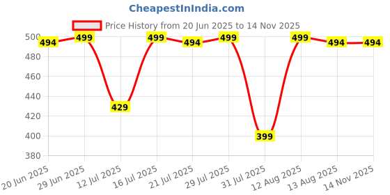 amazon.in mizago Women's Solid Button Front Shirts mizago Price History Graph from 20 Jun 2025 to 13 Nov 2025