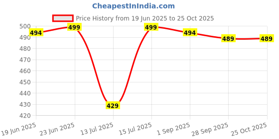 amazon.in mizago Women's Solid Button Front Shirts mizago Price History Graph from 19 Jun 2025 to 25 Oct 2025