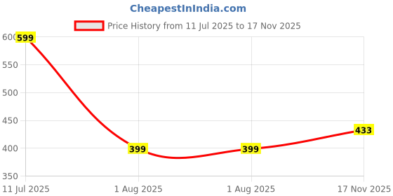 amazon.in mizago Women's Solid Regular Fit Button Down Shirt mizago Price History Graph from 11 Jul 2025 to 17 Nov 2025