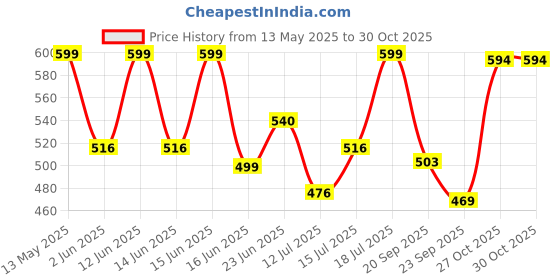 amazon.in mizago Women's Solid Regular Fit Button-up Shirt mizago Price History Graph from 13 May 2025 to 27 Oct 2025