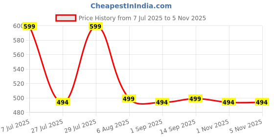 amazon.in mizago Women's Stylish Ruffle Women's White Top mizago Price History Graph from 7 Jul 2025 to 2 Nov 2025