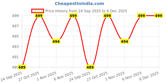 amazon.in mizago Women's Top mizago Price History Graph from 24 Sep 2025 to 5 Dec 2025