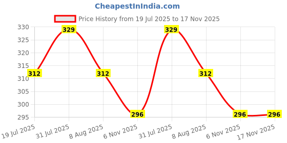 amazon.in Mizaki Lightweight Shingurd with Shingurd Supporter Sleeve Combo Pack for Football Games Matches, Training, Quality Shin Guard with Lycra Sleeves for Adults (Red) Price History Graph from 19 Jul 2025 to 16 Nov 2025