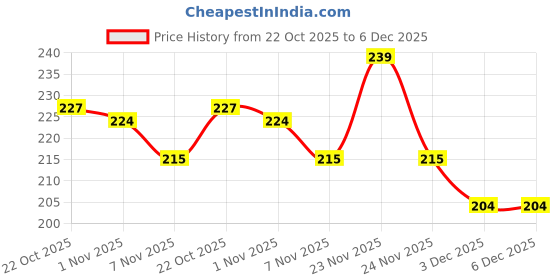 amazon.in mizaki UV Protection Leg sleeve For Men, Usead to Football, gym&home workout, Cycling - Free size Full Length Leg, Leg Compression warmers, mizaki Price History Graph from 22 Oct 2025 to 5 Dec 2025