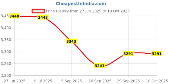 amazon.in mizar AV & S-video Audio Video Composite Cable for Playstation 2 or 3 mizar Price History Graph from 27 Jun 2025 to 10 Oct 2025