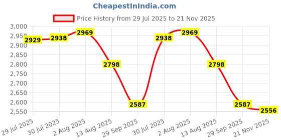 amazon.in Mizerak Cue Repair Kit Price History Graph from 29 Jul 2025 to 21 Nov 2025