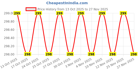 amazon.in Mizi (2 Pack Adhesive Phone Stretchy Wallet, Card Holder for Back of Phone Stick on Phone Cases for iPhone/Android/Samsung Galaxy - Grey Price History Graph from 13 Oct 2025 to 27 Nov 2025