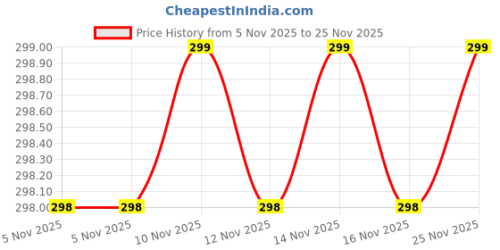 amazon.in Mizi (2 Pack Adhesive Phone Stretchy Wallet, Card Holder for Back of Phone Stick on Phone Cases for iPhone/Android/Samsung Galaxy - Grey Price History Graph from 5 Nov 2025 to 25 Nov 2025